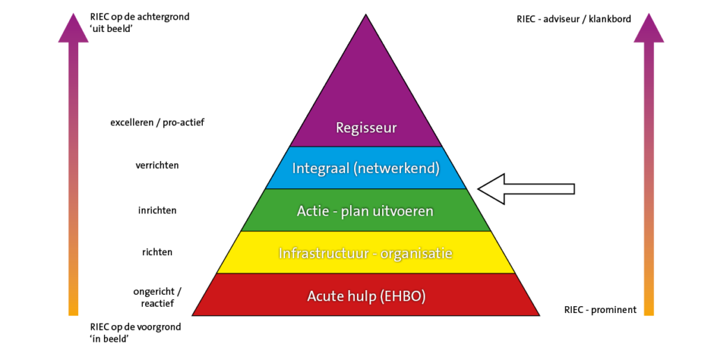 Piramide naar fitte gemeente